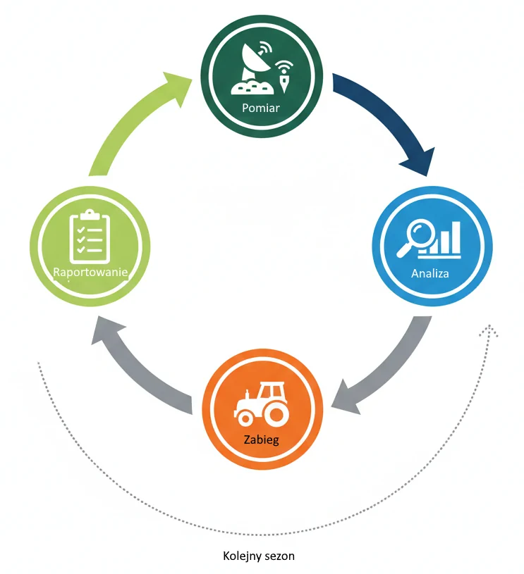 Sekwencja rolnictwa precyzyjnego w FarmPortal
