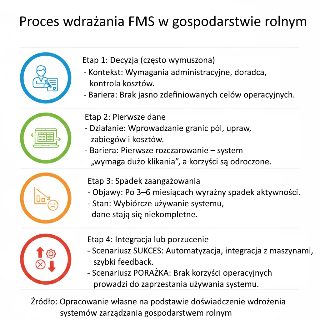 Proces wdrażania FMS w gospodarstwie rolnym