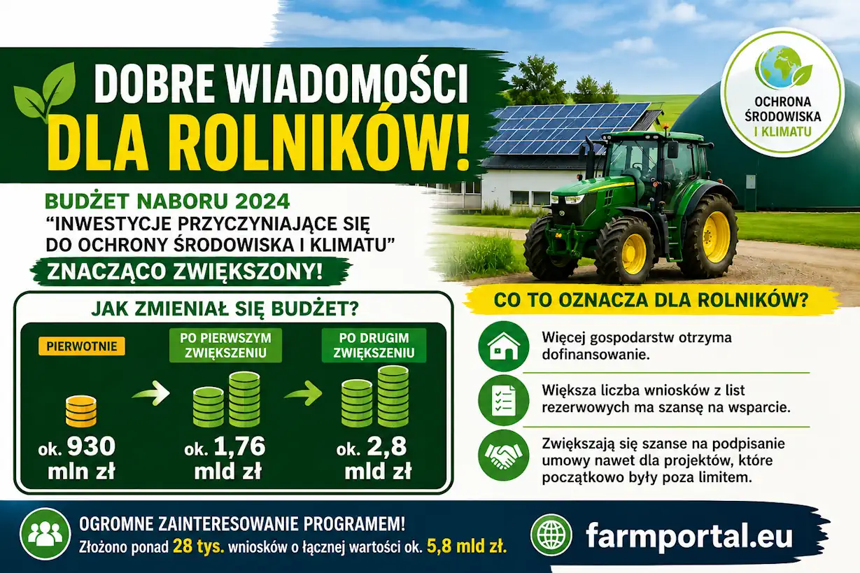 Dotacja klimatyczna 2024: budżet rośnie do 2,8 mld zł