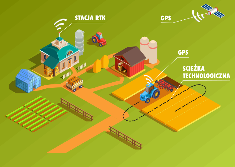 Schemat działania systemu agroOSA – RTK, GPS, ścieżka technologiczna