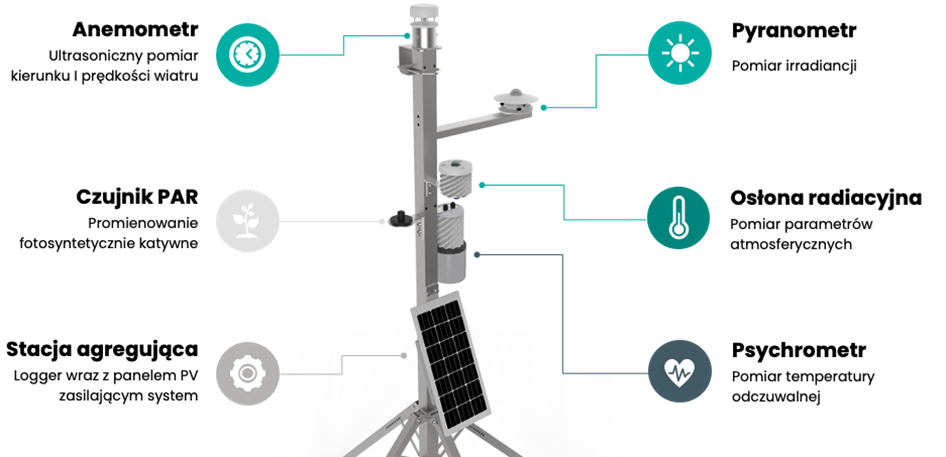 Stacje meteorologiczne Atmesys – konfiguracja i komponenty dla rolnictwa